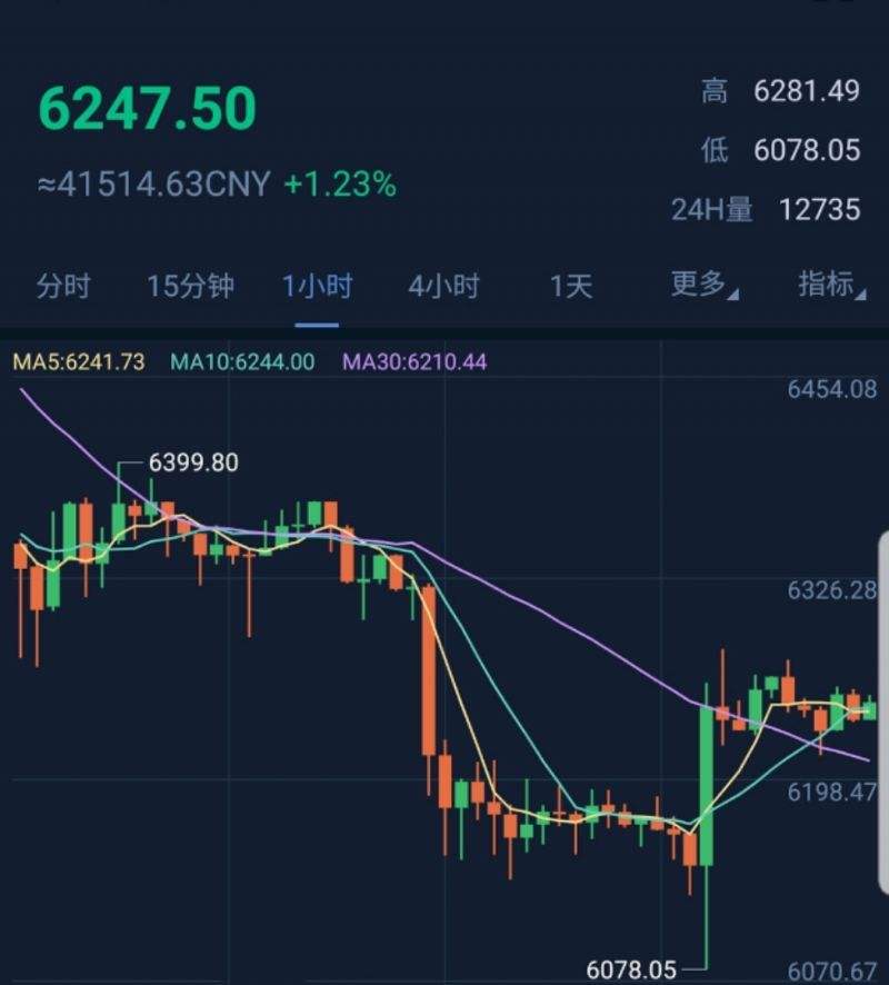 比特币价格如何涨跌 比特币是怎么涨和跌的
