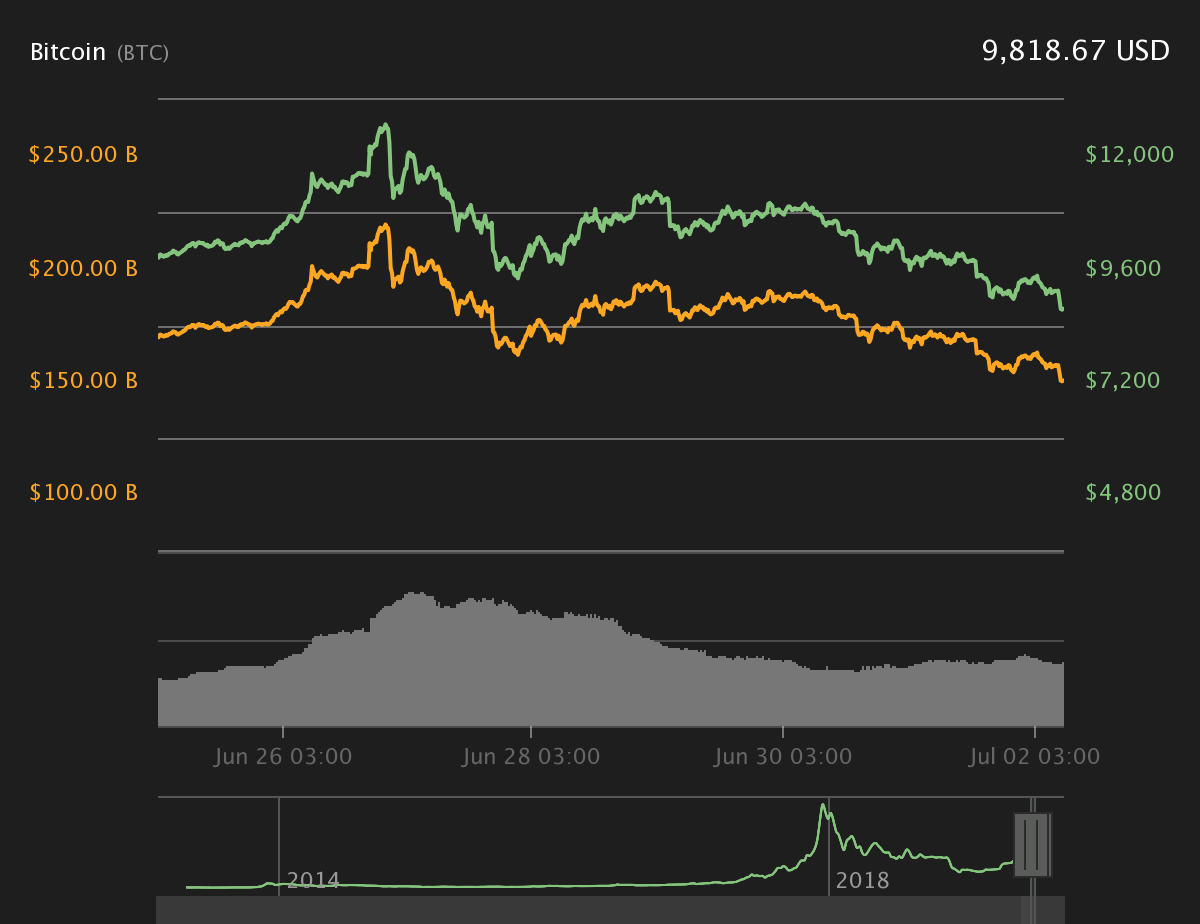 比特币2018价格趋势 比特币2018年价格行情