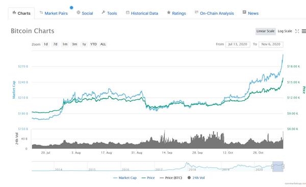 黄金走势对比比特币 黄金比特币的投资价值