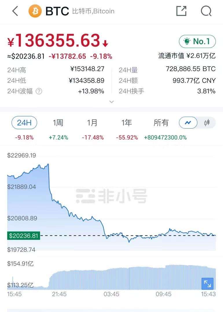 比特币最低掉到积分 比特币的区块奖励在产生多少区块后会减半