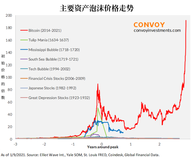 比特币价格泡沫存在 比特币会不会成为泡沫?请谈谈你的观点