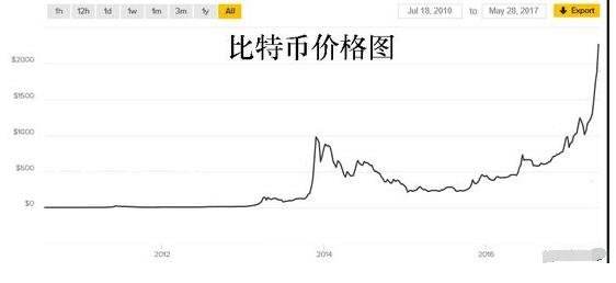 比特币发行史 比特币有史以来价格