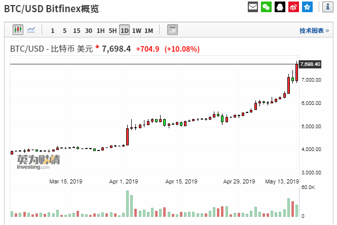 比特币去年同期 近一年比特币数据