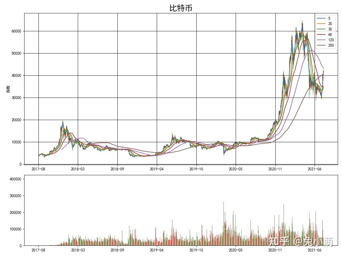 比特币量化交易指标 比特币量化交易指标公式