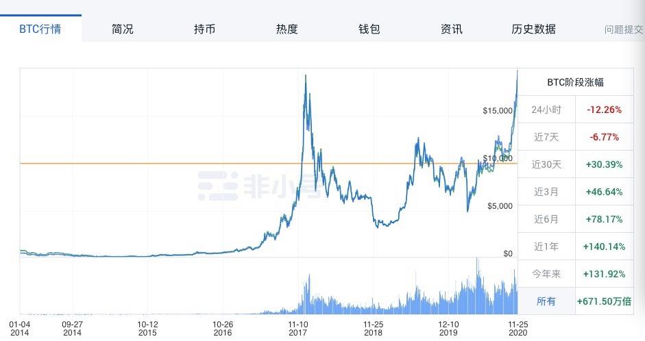 比特币掉回17000 比特币重回49000美元
