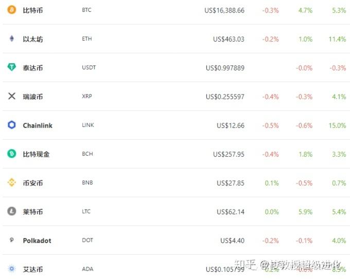 比特币掉回17000 比特币重回49000美元