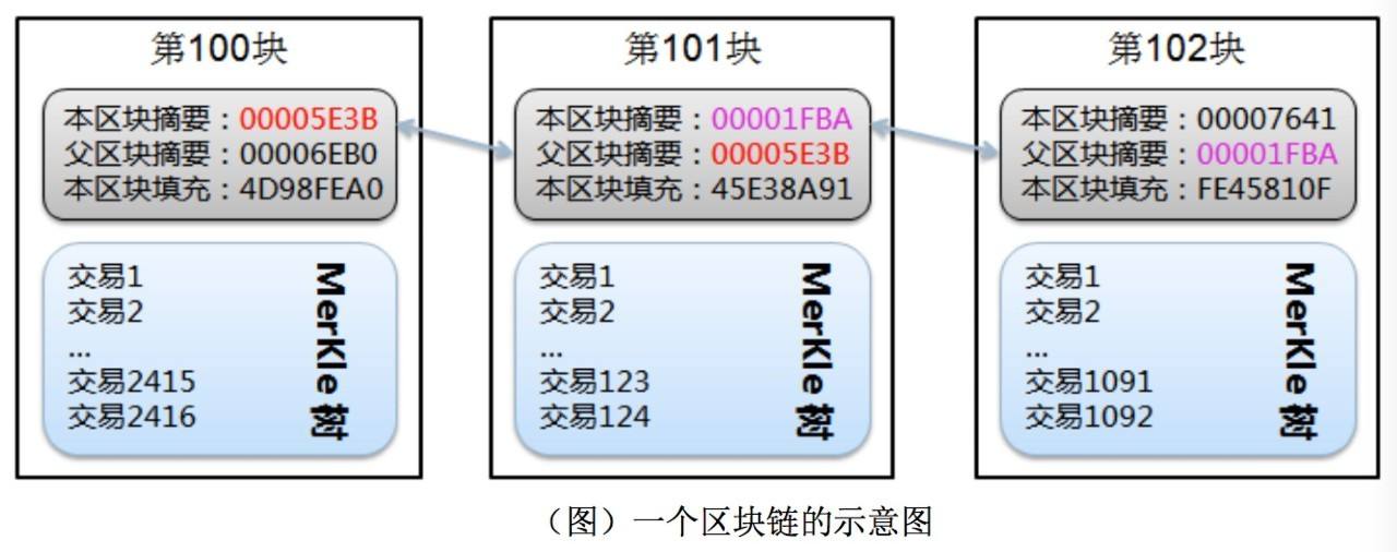 比特币区块分析代码 比特币的区块是怎么产生的