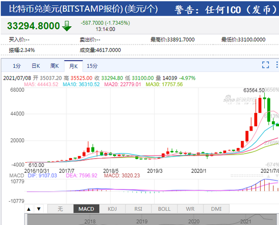 21年比特币走势 21年比特币走势预测