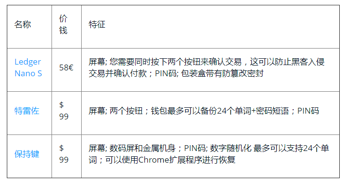 比特币钱包的区别 比特币钱包和交易所区别