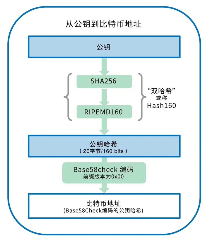 比特币钱包的区别 比特币钱包和交易所区别