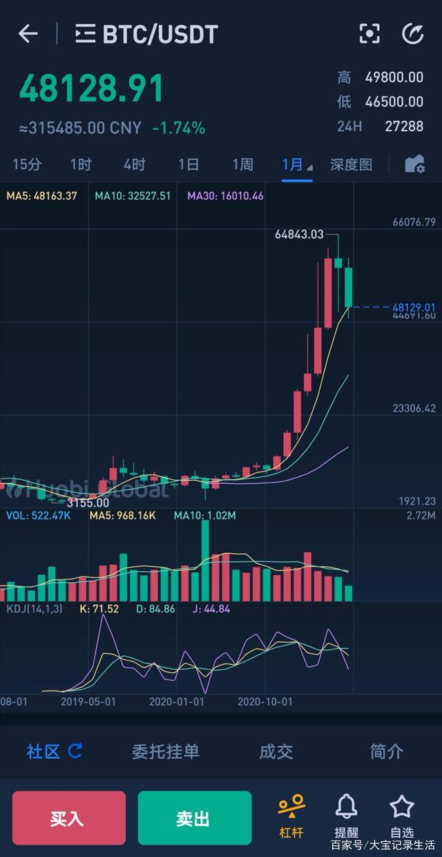 比特币牛市亏钱 比特币的牛市已经结束了吗