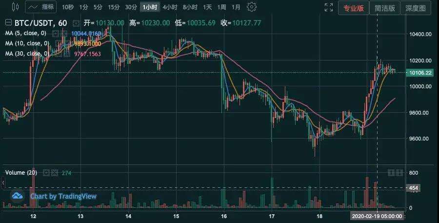 比特币现货和杠杆 比特币现货杠杆多少倍