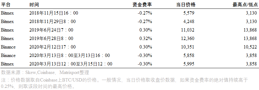 比特币资金费率结算 比特币资金费率结算公式