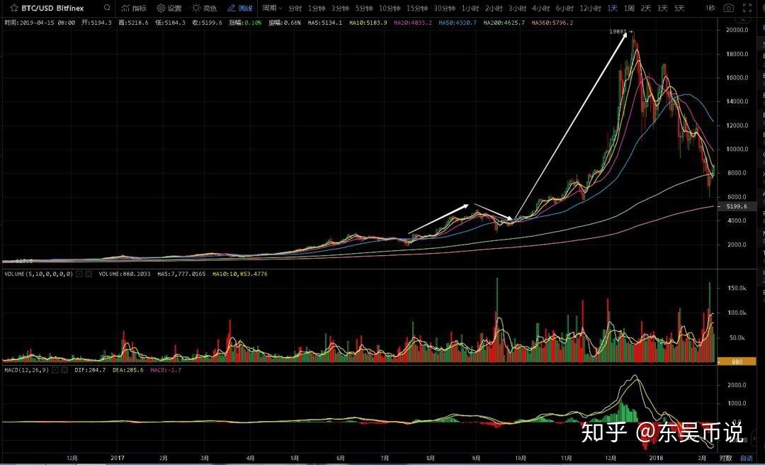 2016年比特币崩盘 2017年比特币崩盘前走势