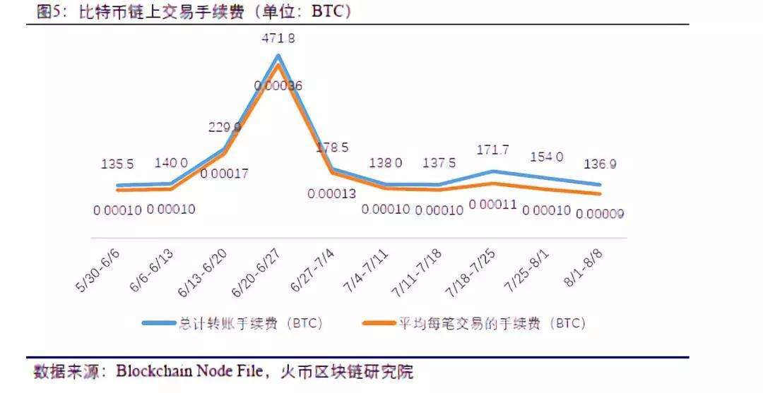 比特币转账交易费 比特币转账要手续费吗