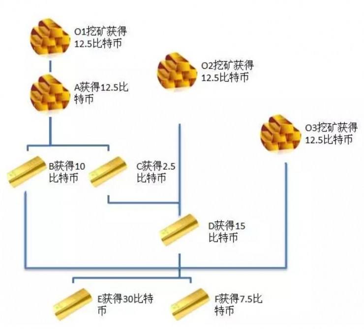 实现比特币区块结构 实现比特币区块结构交易