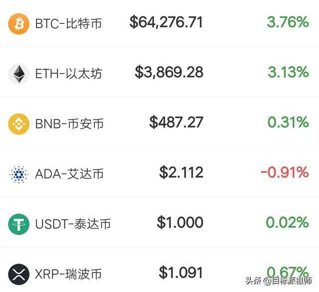 比特币市值超过阿里 比特币市值超过阿里巴巴