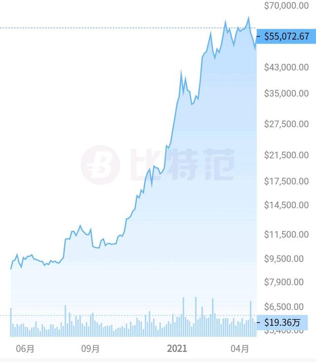 比特币市值超过阿里 比特币市值超过阿里巴巴