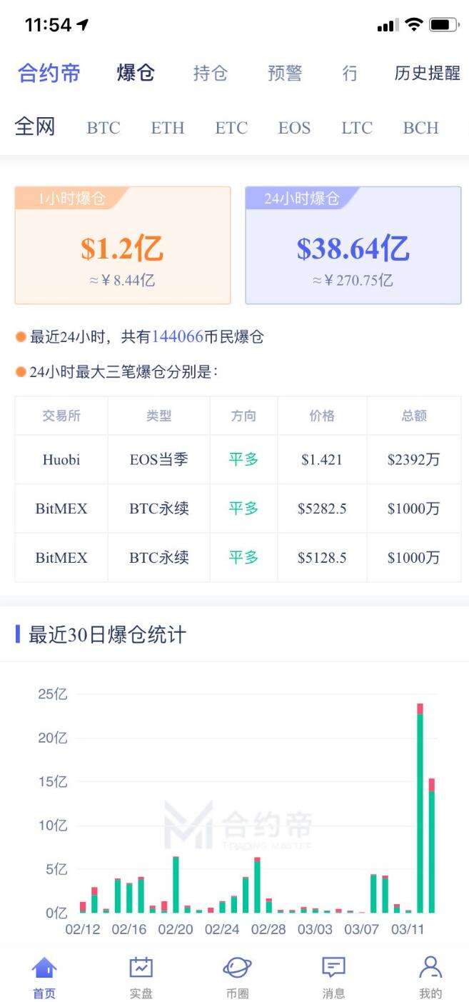 比特币减半最新时间 比特币减半是什么时候