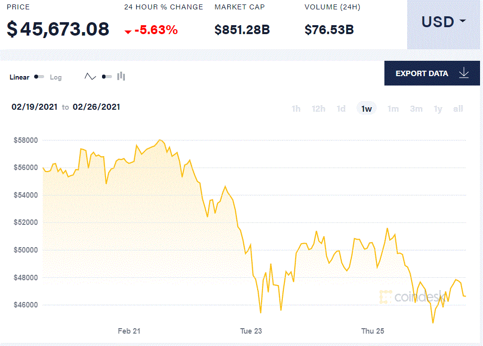 比特币15日跌幅 比特币大跌一度跌超15%