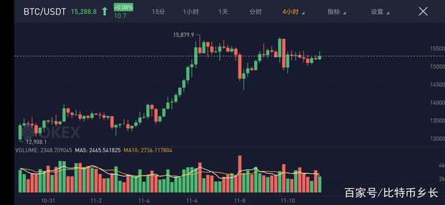 比特币下破20000 比特币升破17000美元