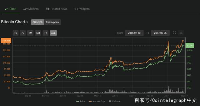 比特币是涨价了吗 比特币为什么涨价了