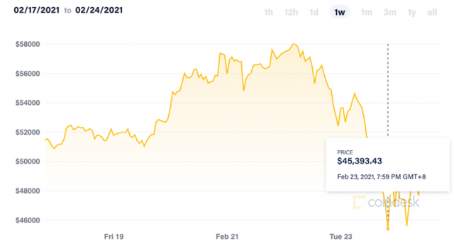 比特币重挫10% 比特币重挫10%2