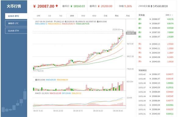 比特币上市前价格 比特币上市前价格走势