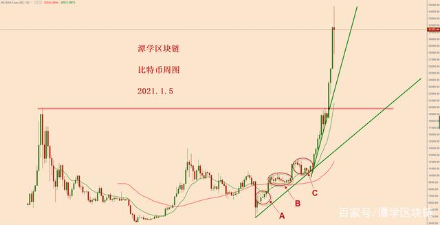 比特币怎么实现复利 比特币怎么实现复利计算
