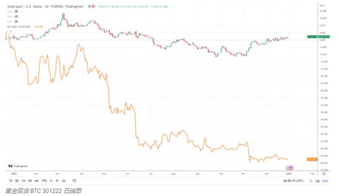 黄金走势对比比特币 黄金和比特币价格关系