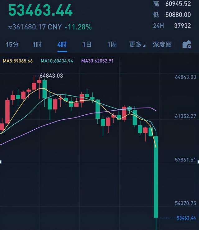 比特币崩盘过吗 比特币有没有崩盘