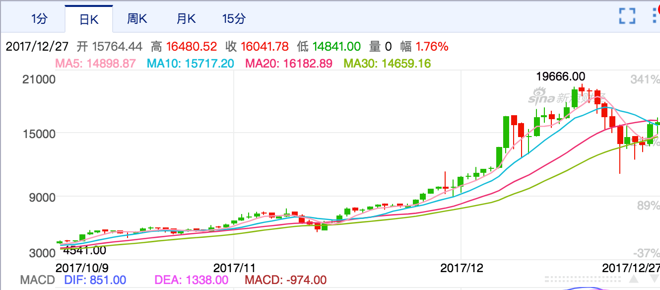 今日比特币走势如何 比特币走势 今日价格