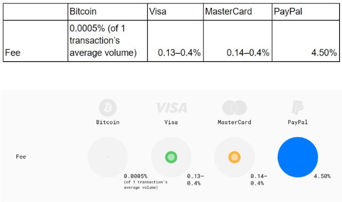 比特币市值超visa 比特币市值超脸书和腾讯进世界前五