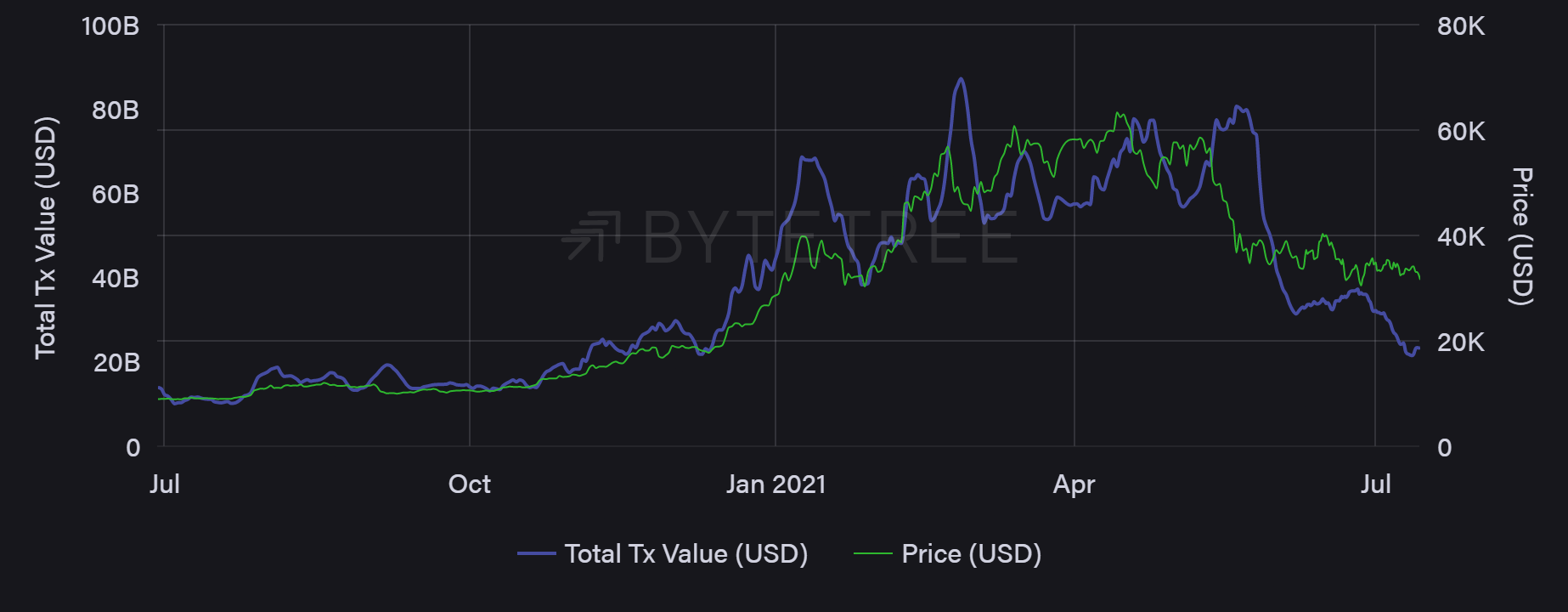 比特币昨晚跌了多少 比特币昨晚跌了多少倍
