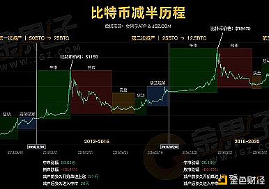 比特币牛市何时到来 比特币牛市行情结束吗