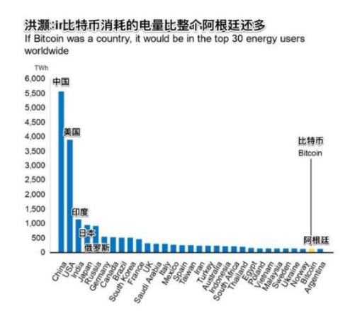 比特币背后的能源 比特币到底浪费了多少能源?