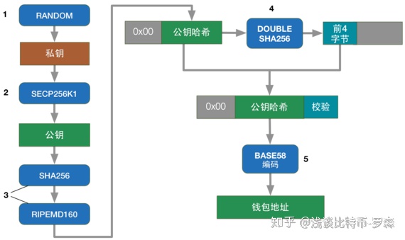 php比特币密钥生成 比特币私钥生成公钥算法