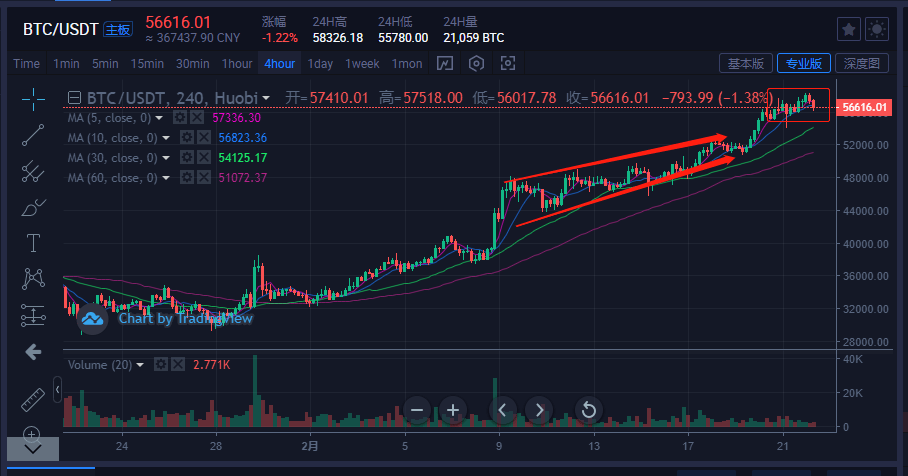今日比特币午间行情 比特币今天行情今日价格