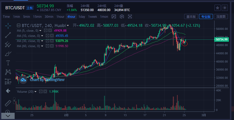 今日比特币午间行情 比特币今天行情今日价格