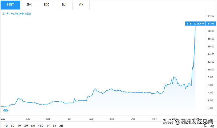 比特币股票涨价了吗 股市暴跌比特币会涨吗