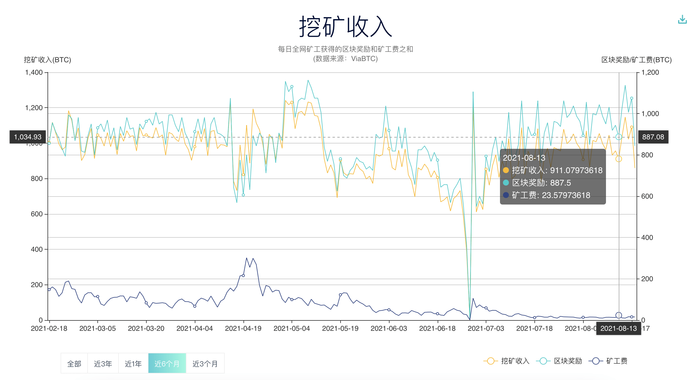 比特币挖矿会亏 比特币挖矿亏了200万