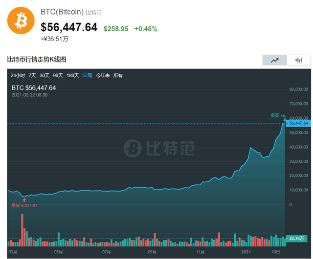 比特币涨价了美国 比特币现在价格美元
