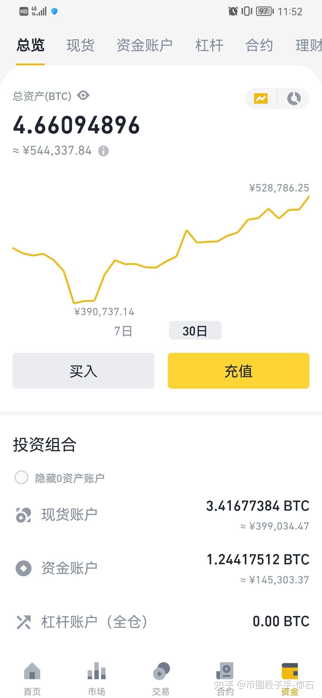比特币掉回17000 比特币升破17000美元