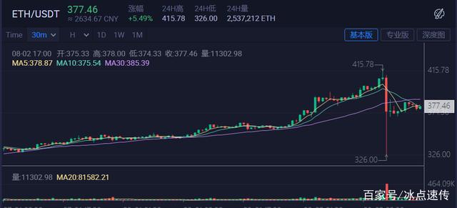 比特币跌到1500美元 比特币跌到1500美元了