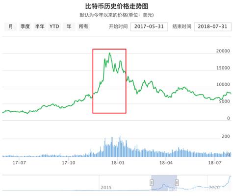 比特币历年跌幅数据 比特币每日涨跌幅统计