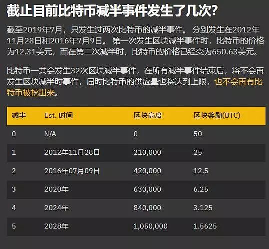 比特币硬件减半了吗 比特币减半之前会大跌