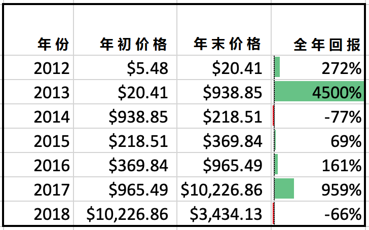 比特币定投成本 比特币定投成本高吗