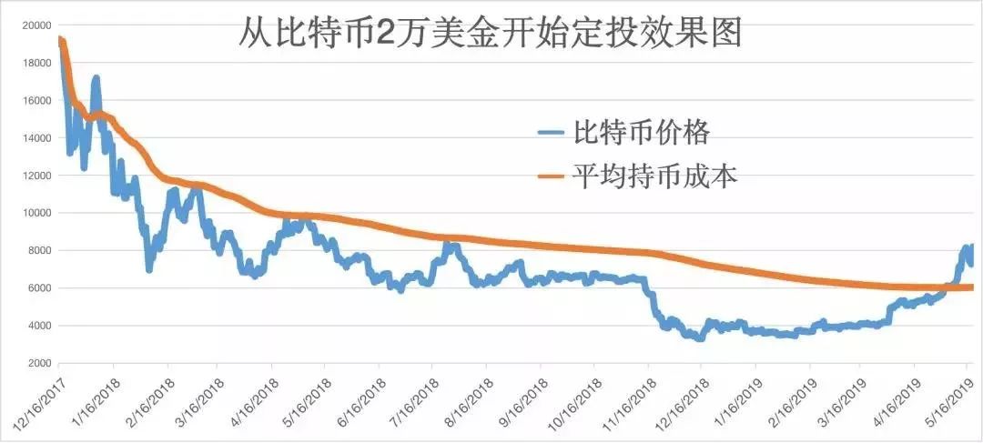 比特币定投成本 比特币定投成本高吗