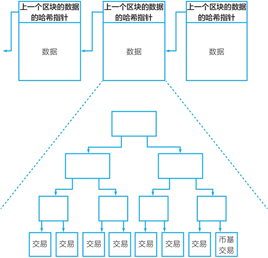 比特币庞氏结构 比特币区块链数据结构