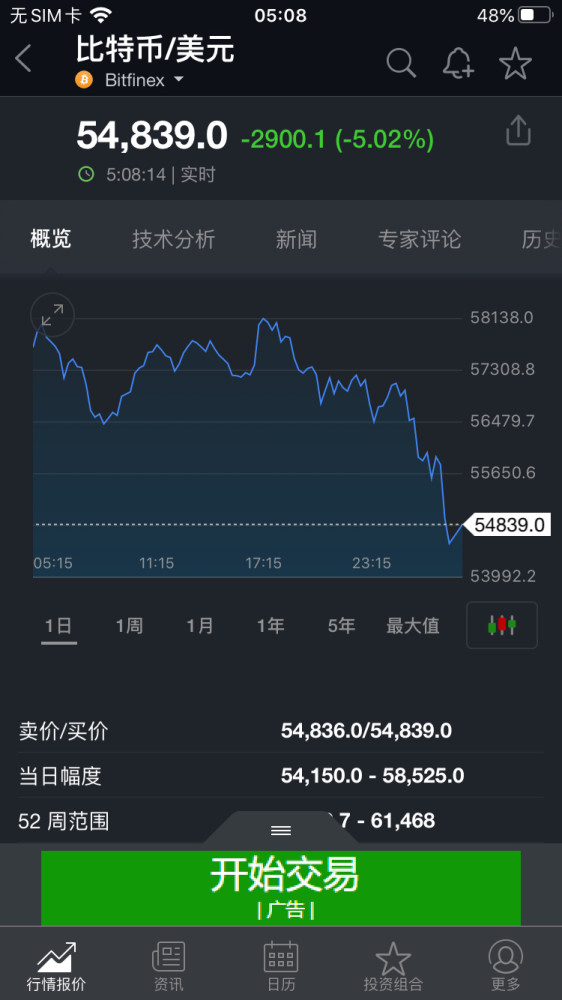 比特币跌到1500美元 比特币瞬间跌破1000美元